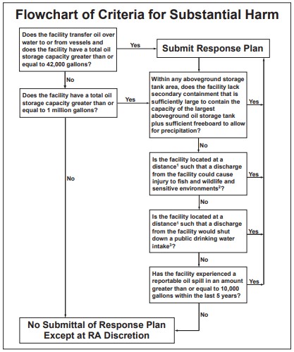 spcc flowchart